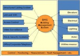 BMS - Διαχείρηση Κτιρίου